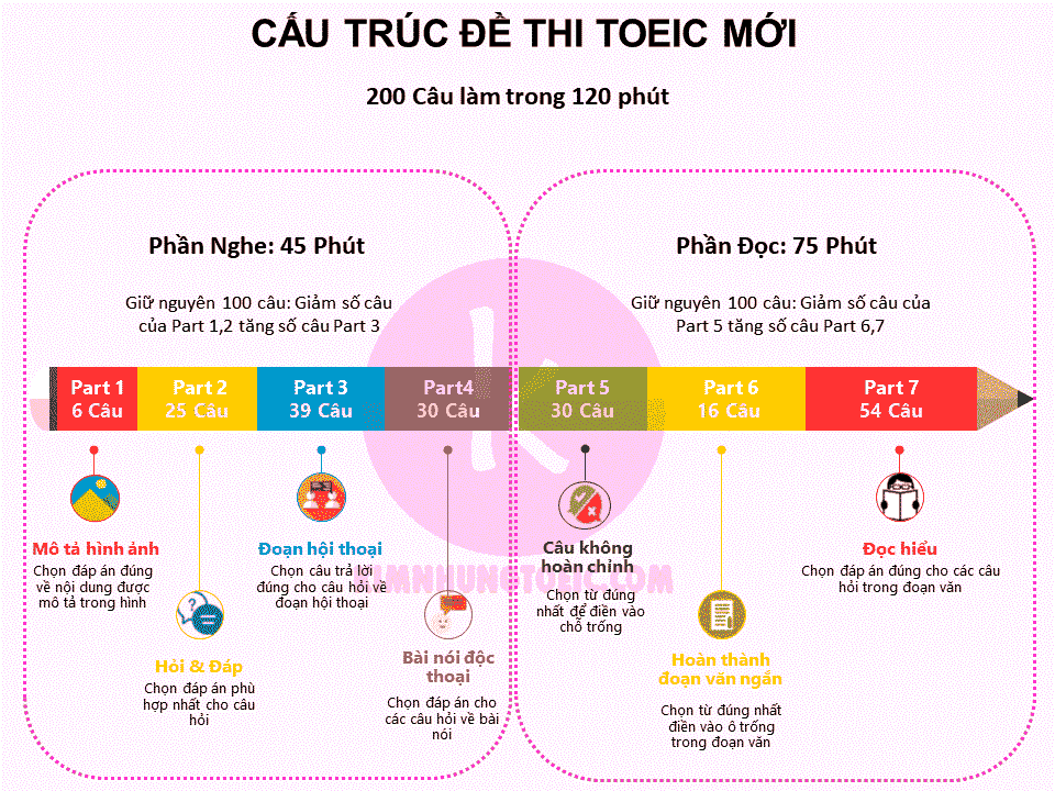 Cấu trúc đề thi toeic mới IIG Việt Nam 2020