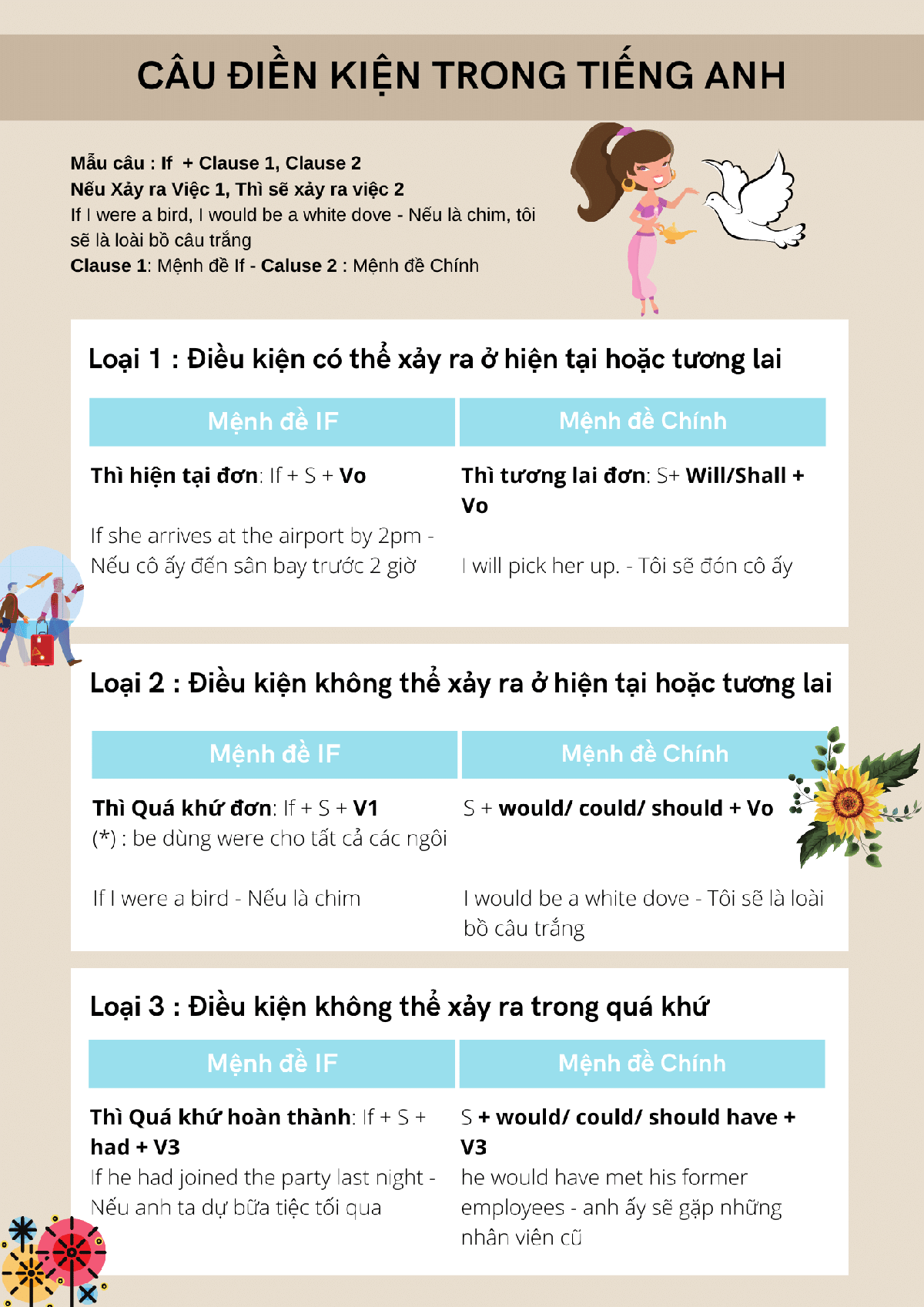 Tóm tắt câu điều kiện trong Tiếng Anh bằng Infographic